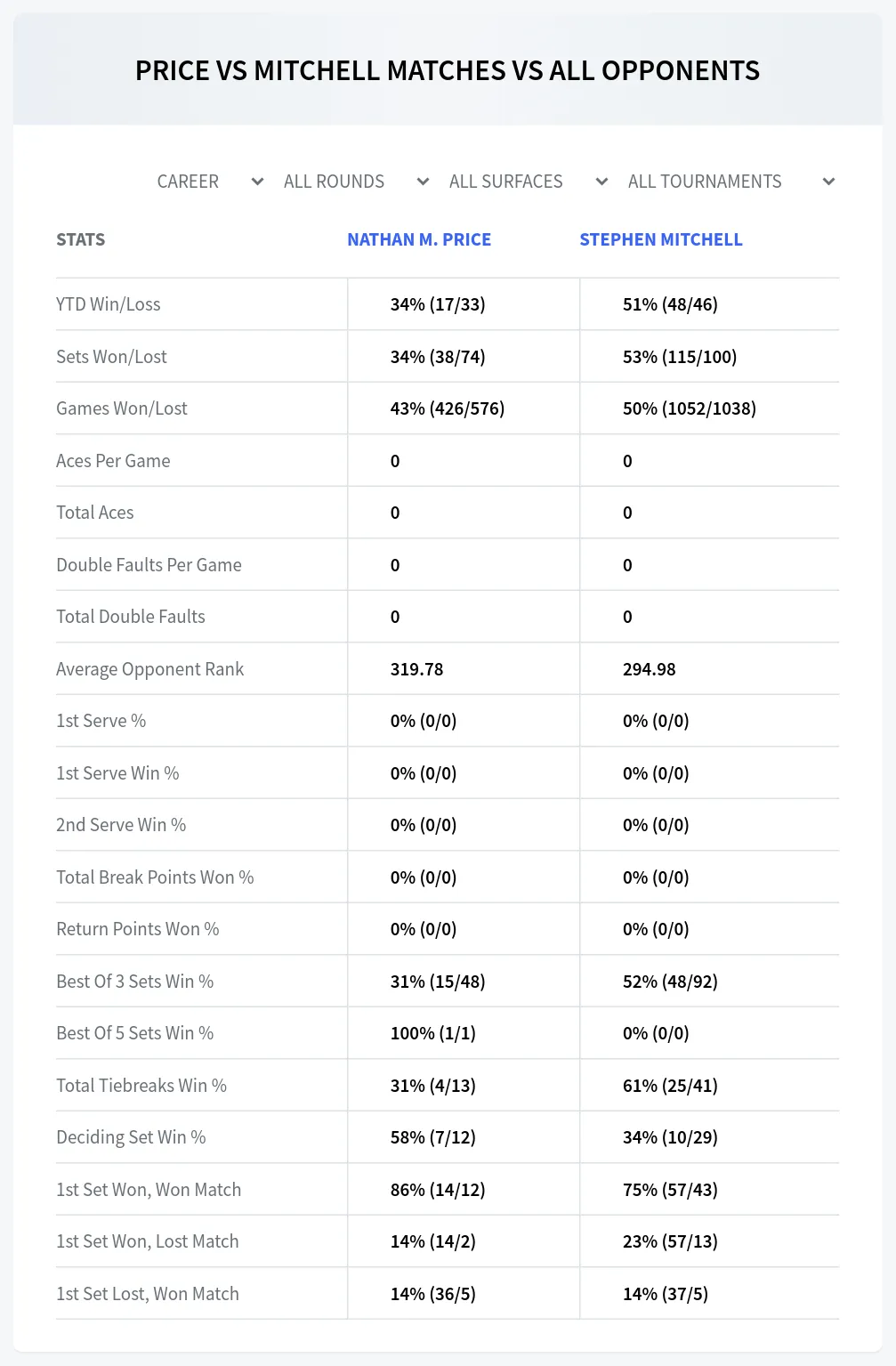 Nathan M. Price Stephen Mitchell Prediction Stats