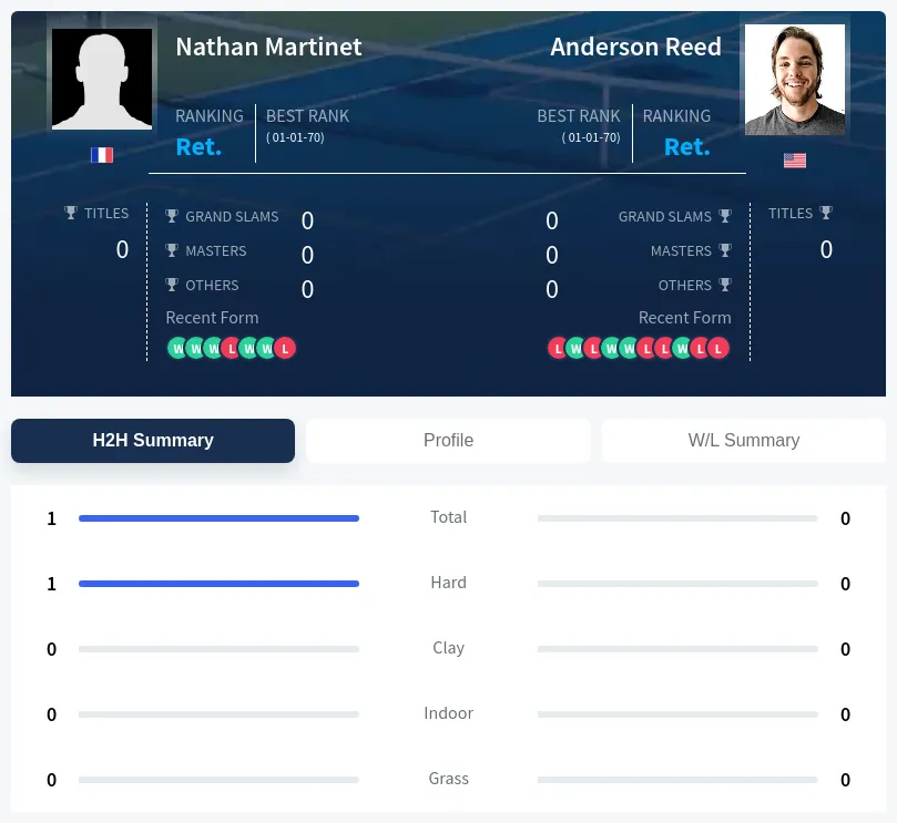 Martinet Reed H2h Summary Stats