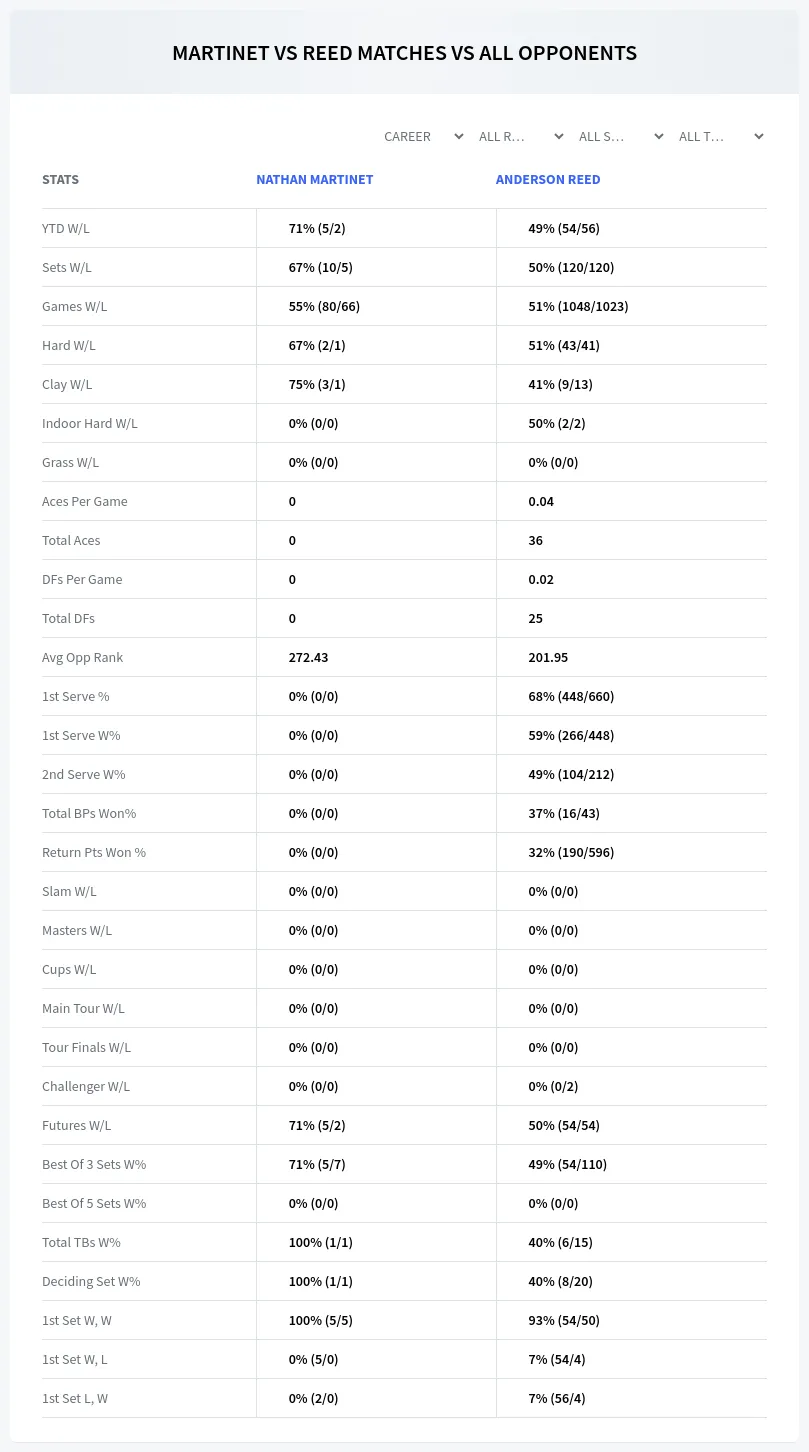 Nathan Martinet Anderson Reed Prediction Stats