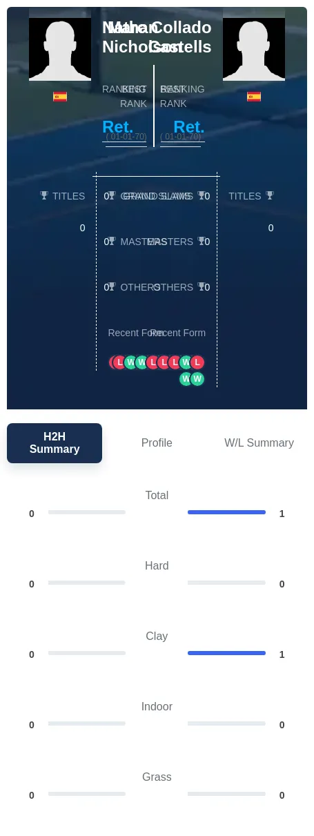 Nicholson Castells H2h Summary Stats