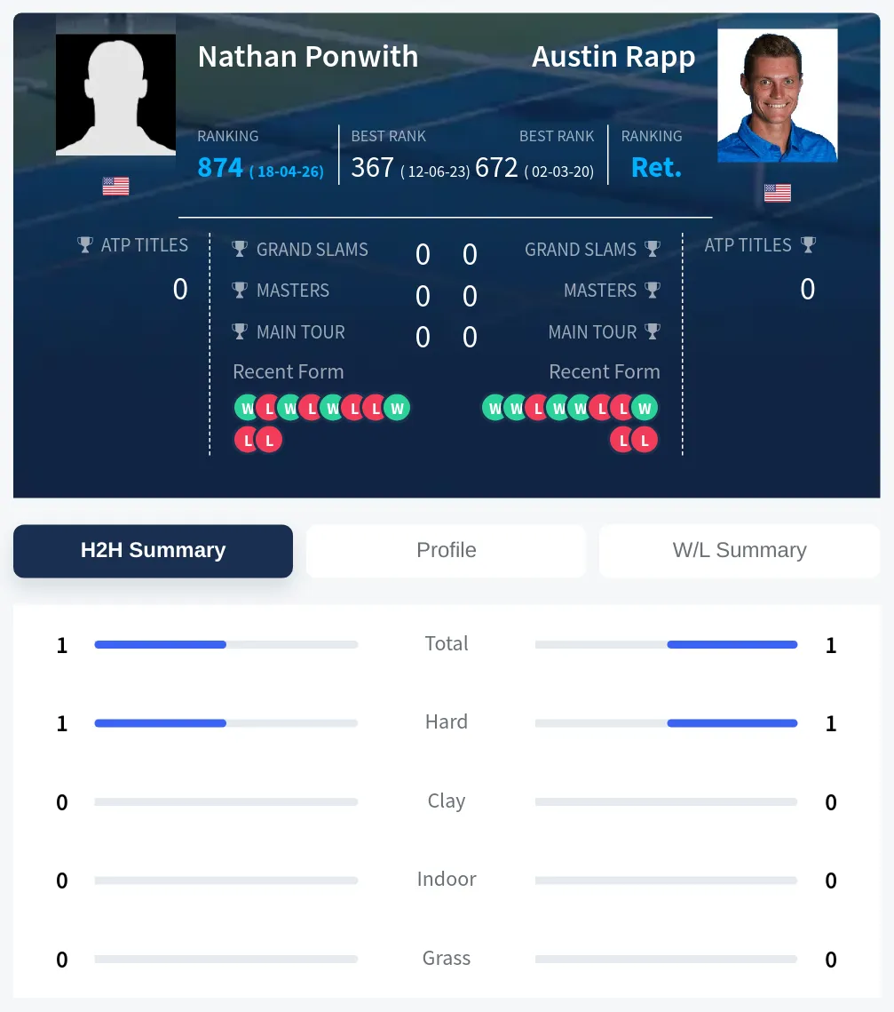 Rapp Ponwith H2h Summary Stats