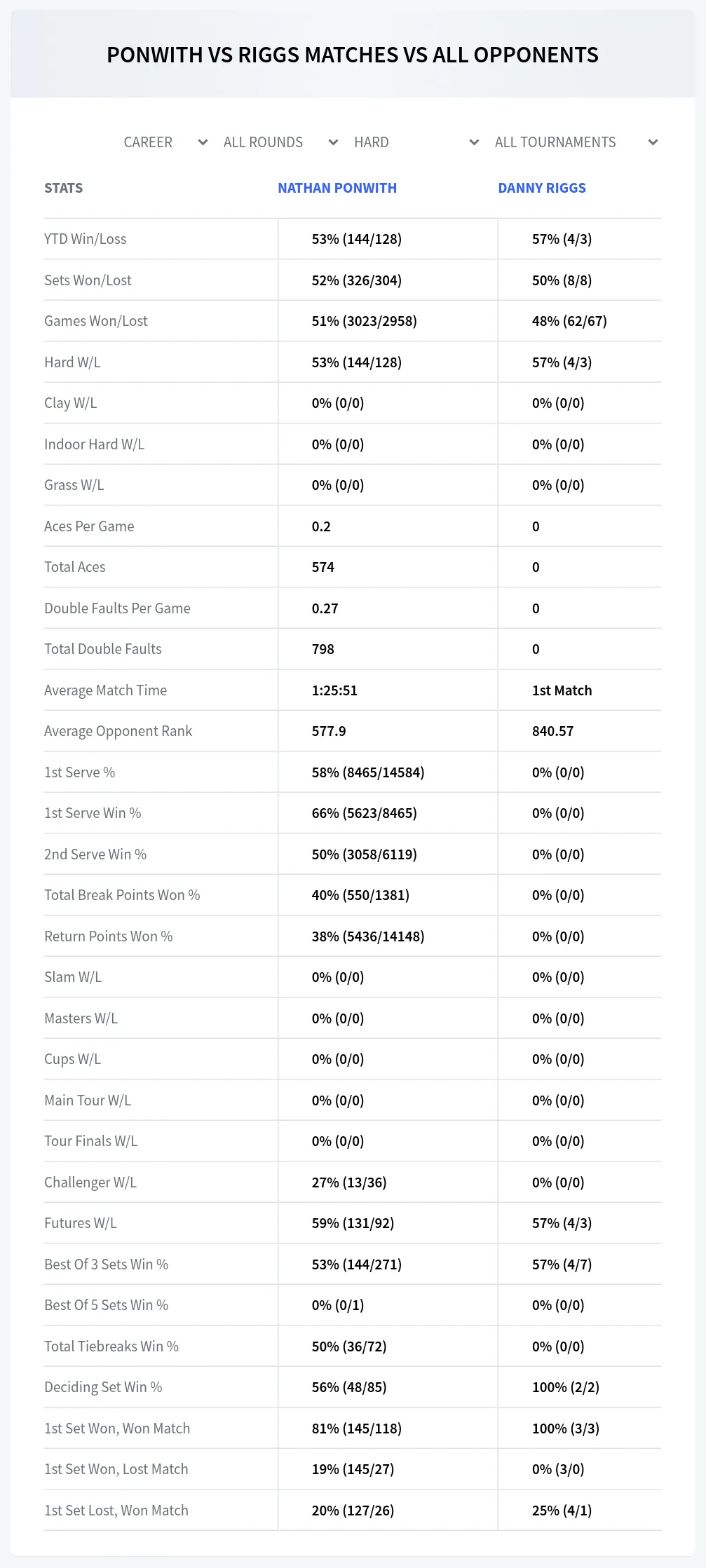 Danny Riggs Nathan Ponwith Prediction Stats