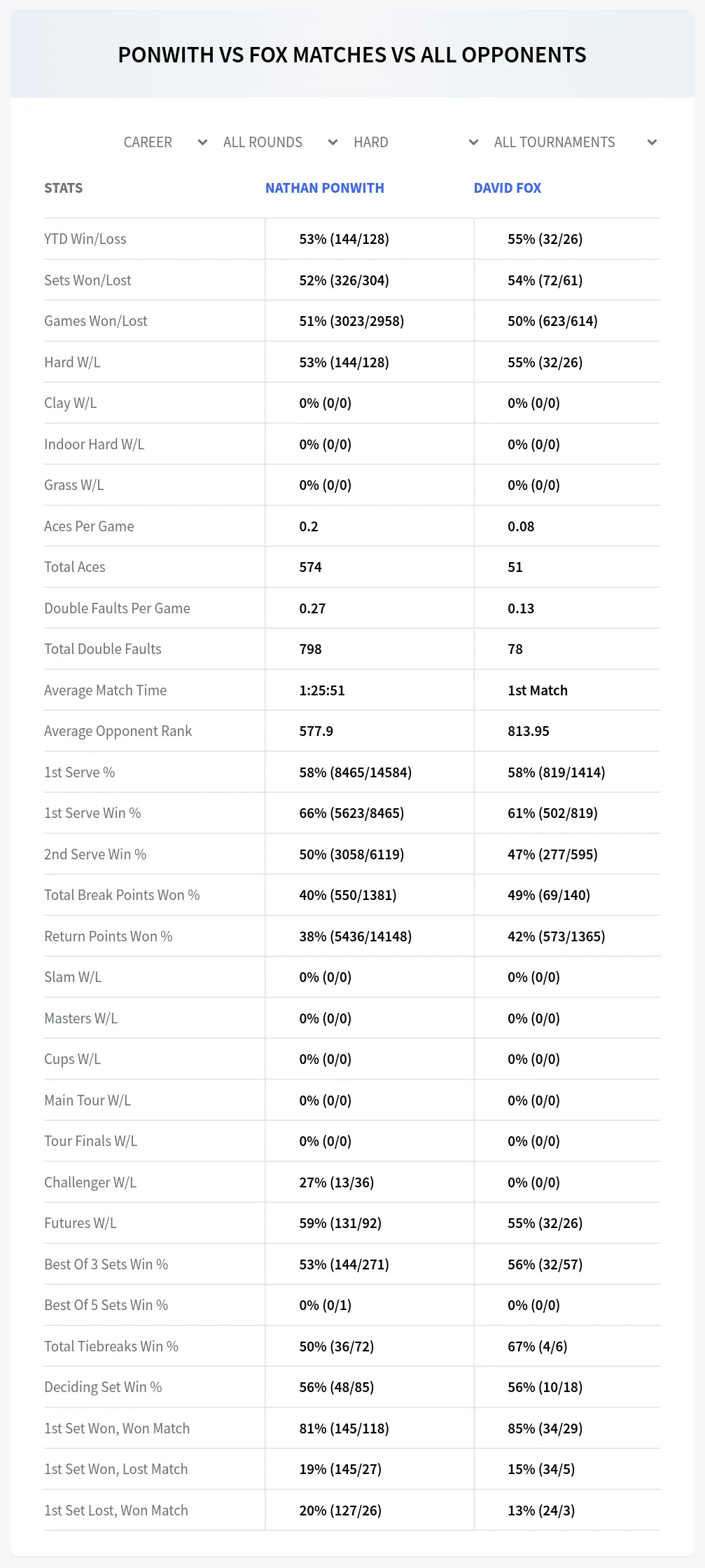 Nathan Ponwith David Fox Prediction Stats