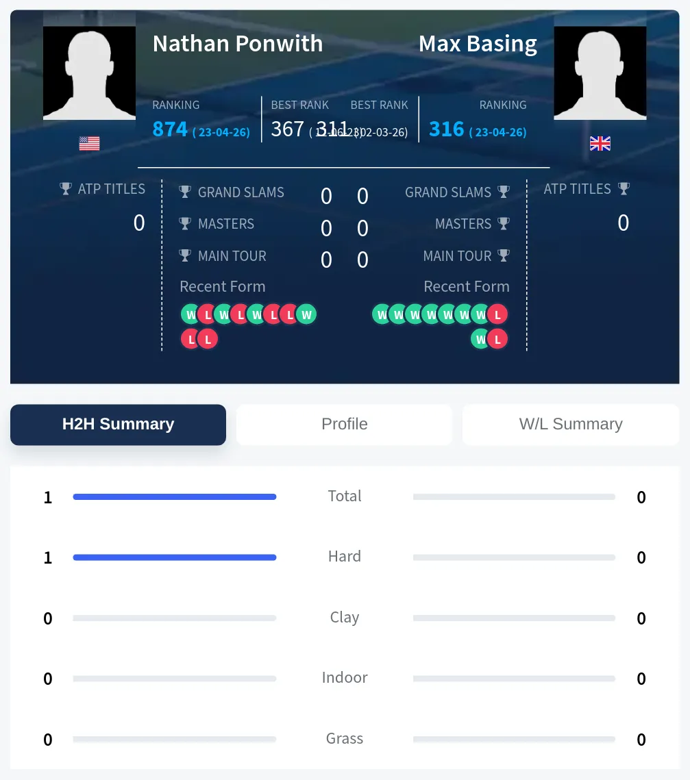 Ponwith Basing H2h Summary Stats
