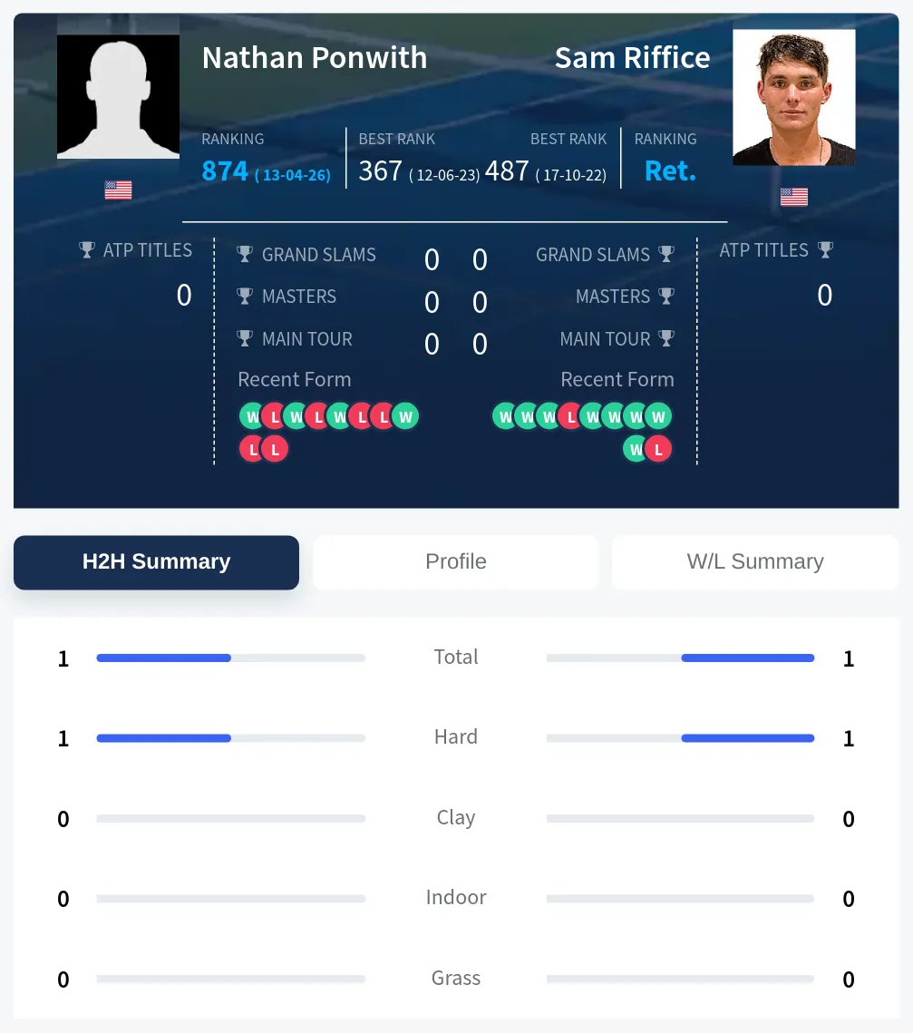 Ponwith Riffice H2h Summary Stats