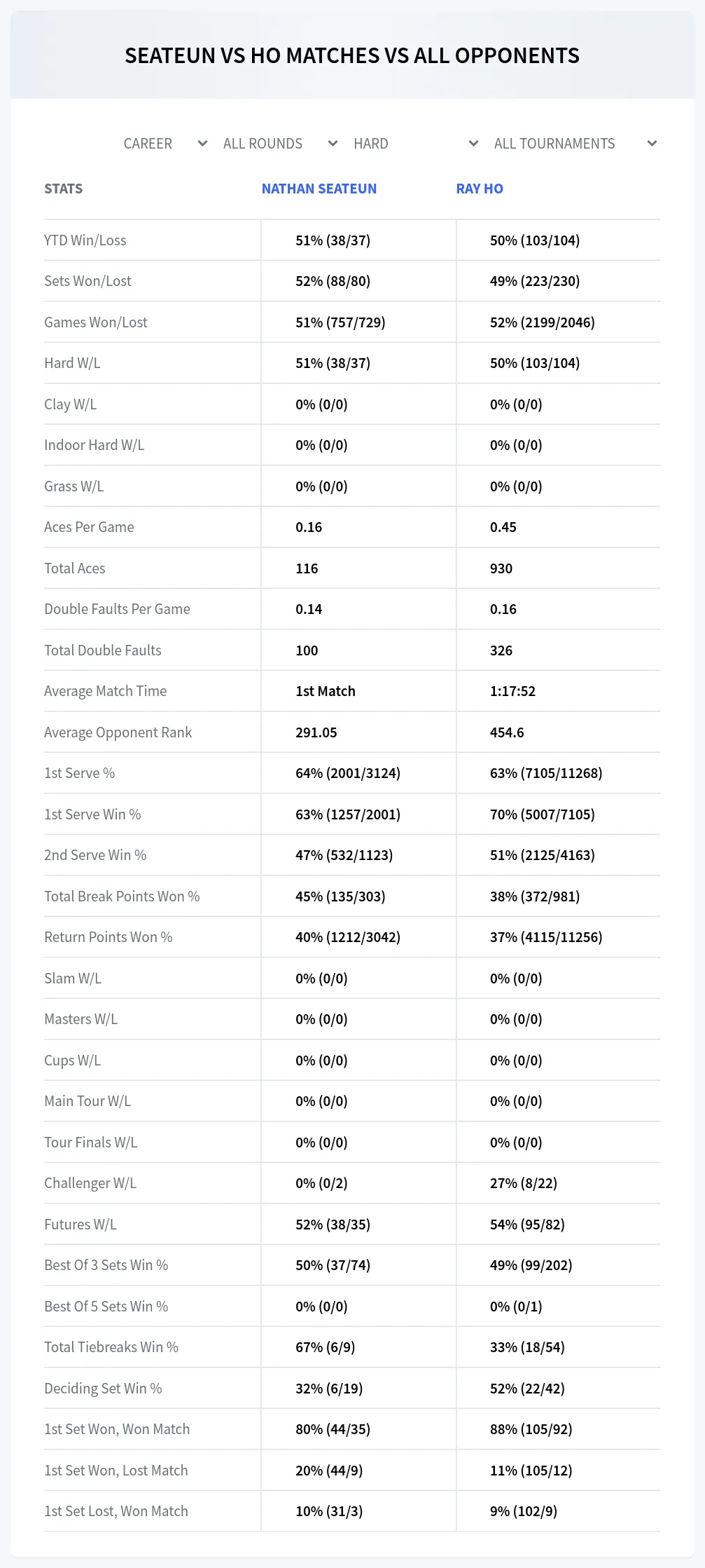 Nathan Seateun Ray Ho Prediction Stats