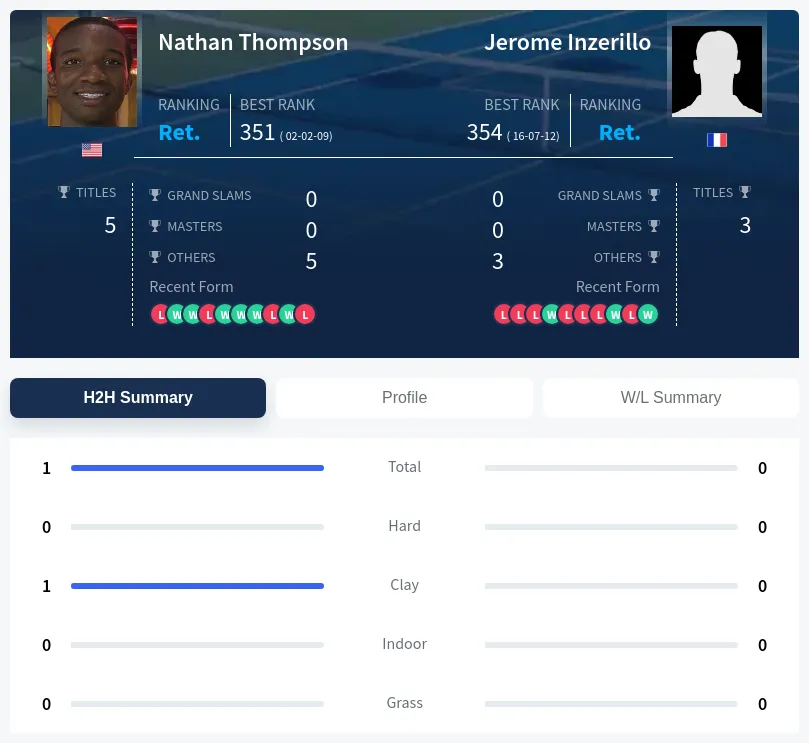 Thompson Inzerillo H2h Summary Stats