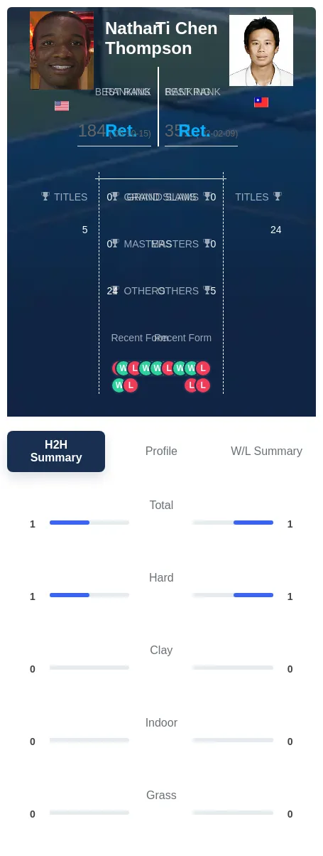 Thompson Chen H2h Summary Stats