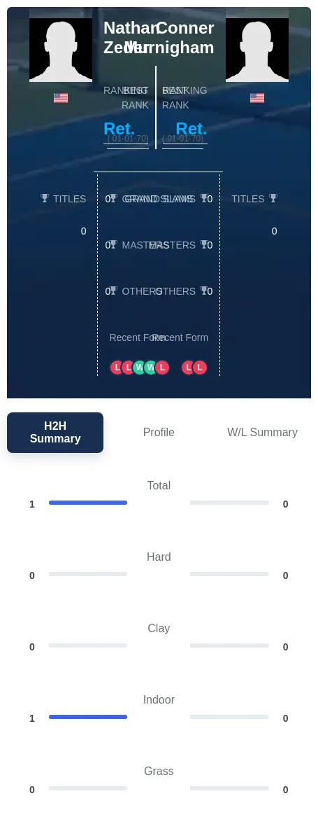 Murnigham Zeder H2h Summary Stats