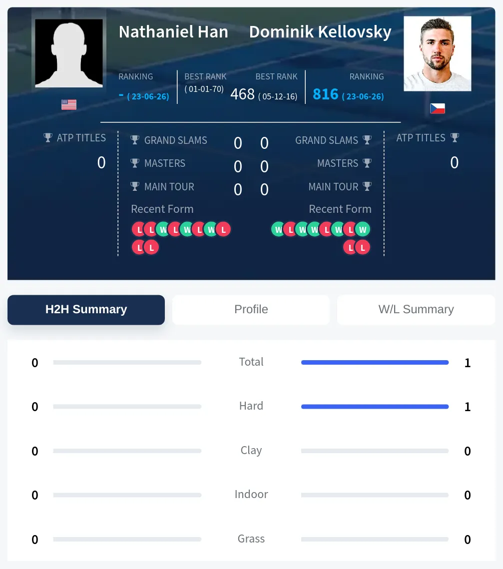 Han Kellovsky H2h Summary Stats