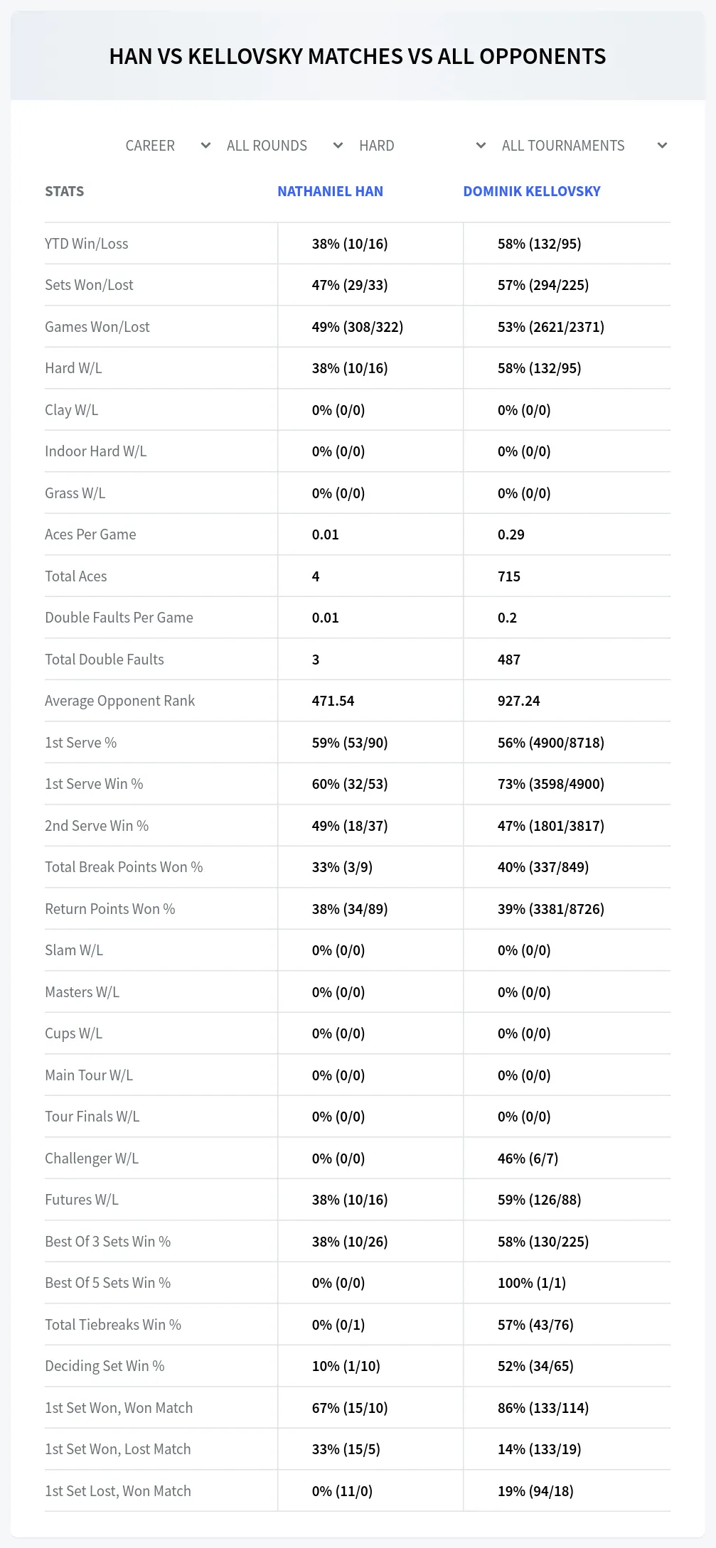Nathaniel Han Dominik Kellovsky Prediction Stats