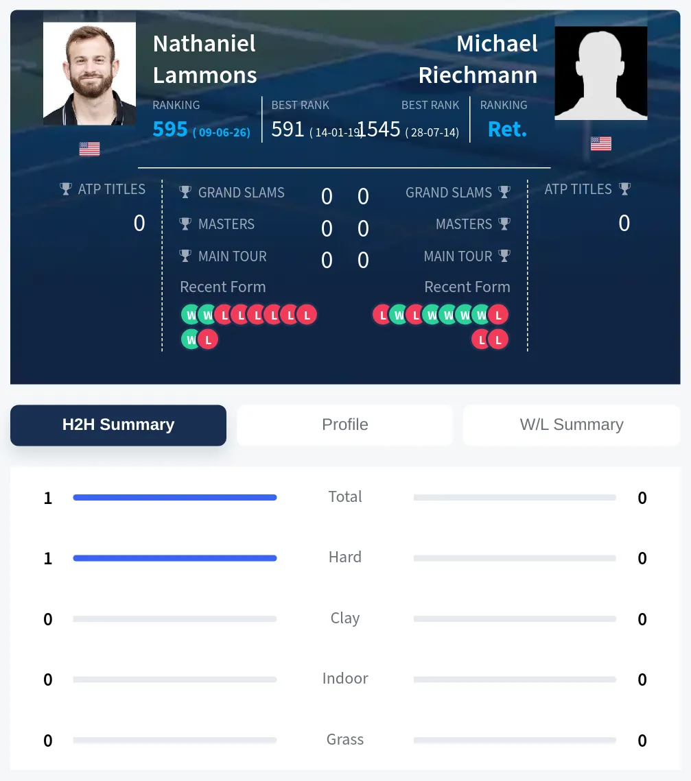 Lammons Riechmann H2h Summary Stats