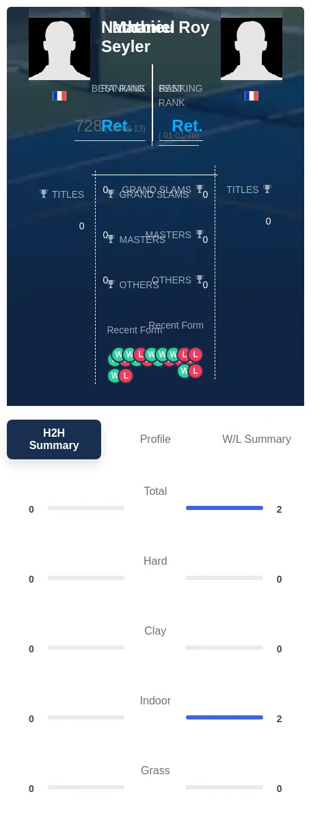 Roy Seyler H2h Summary Stats