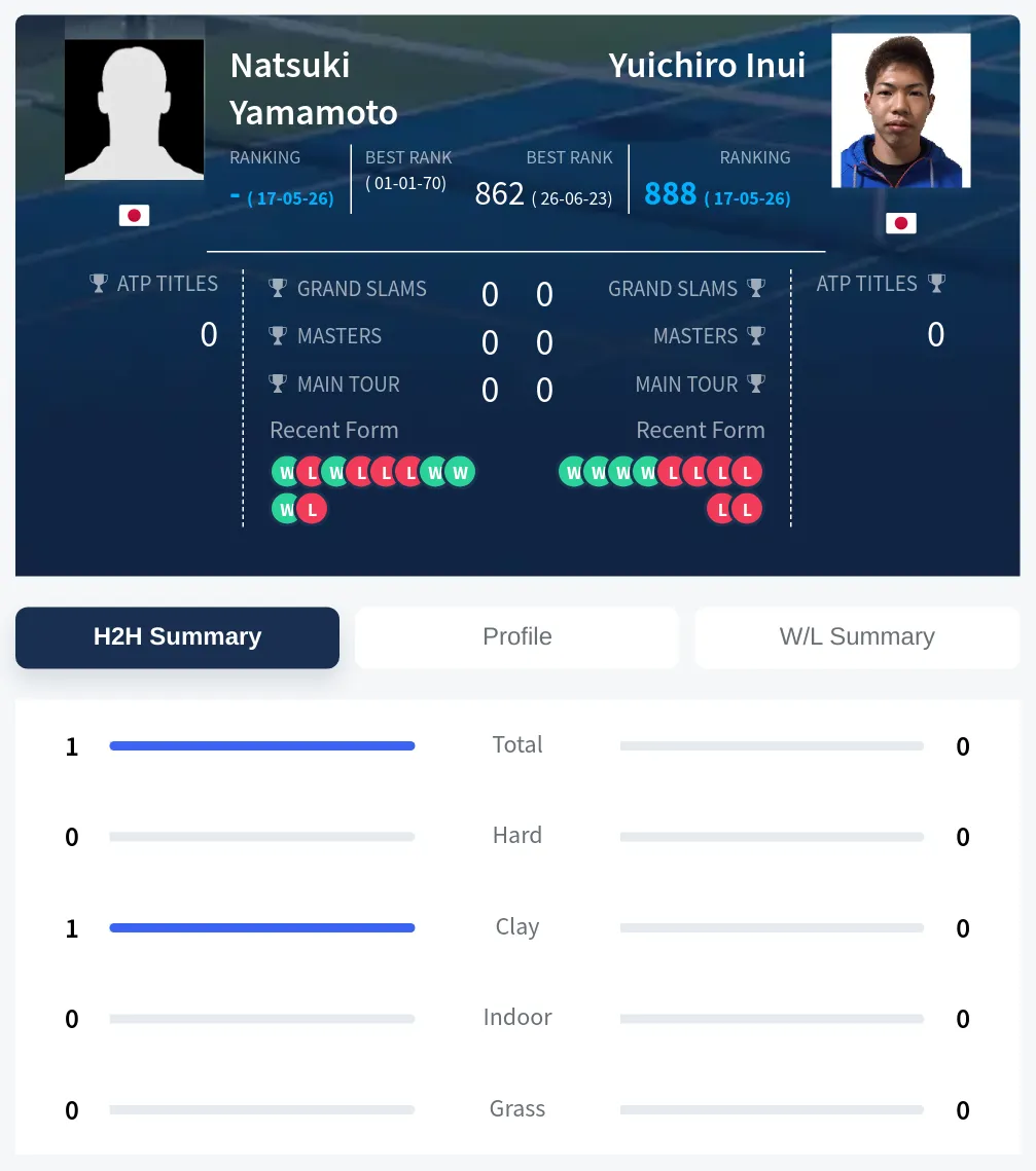 Yamamoto Inui H2h Summary Stats