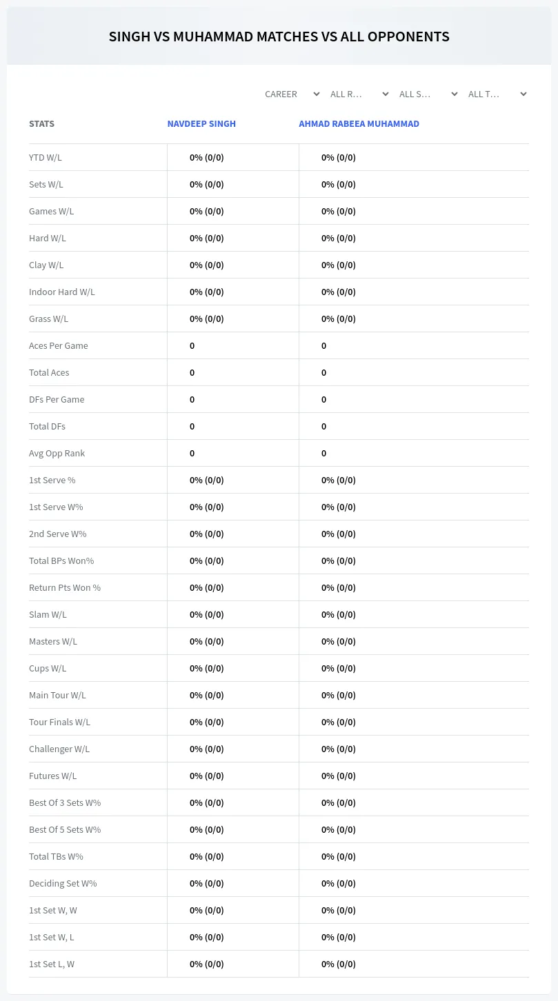 Navdeep Singh Ahmad Rabeea Muhammad Prediction Stats