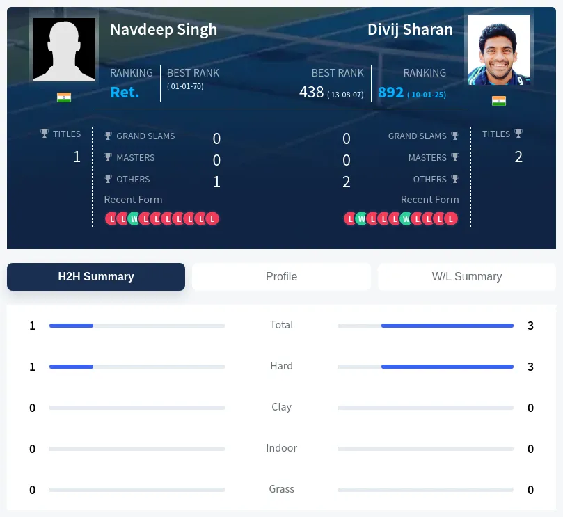Sharan Singh H2h Summary Stats