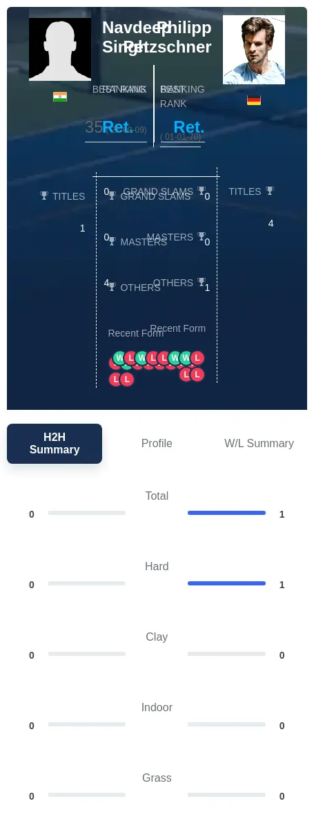Singh Petzschner H2h Summary Stats