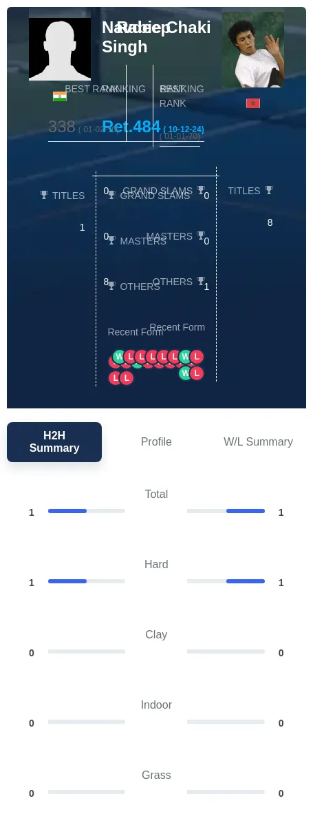 Singh Chaki H2h Summary Stats