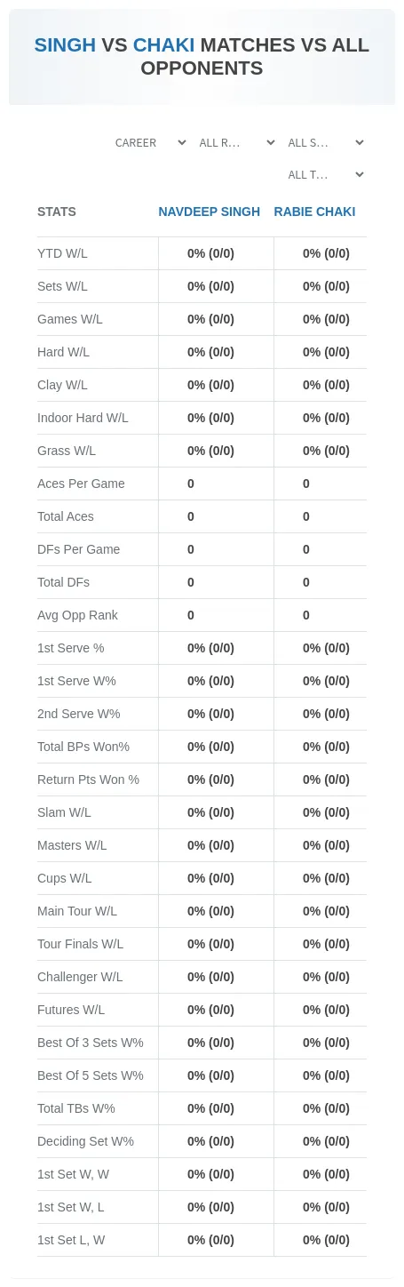 Navdeep Singh Rabie Chaki Prediction Stats