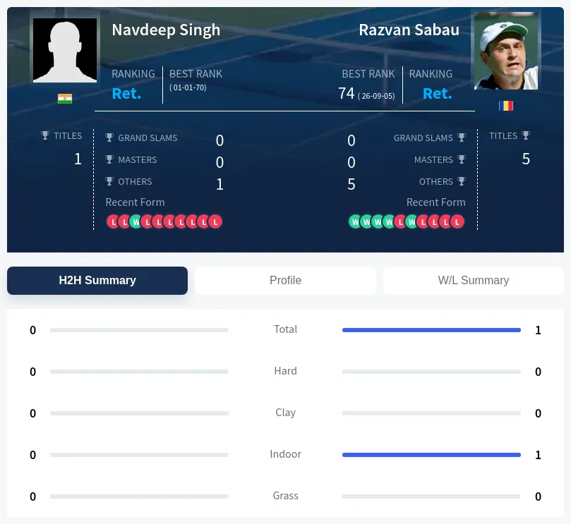 Singh Sabau H2h Summary Stats