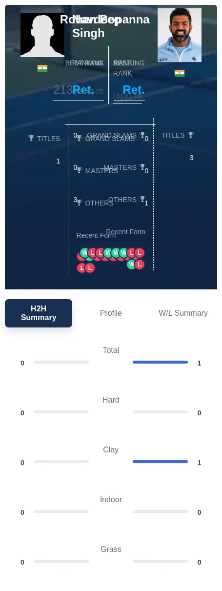 Singh Bopanna H2h Summary Stats