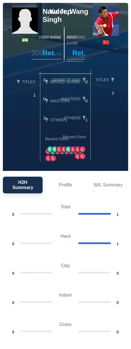 Singh Wang H2h Summary Stats