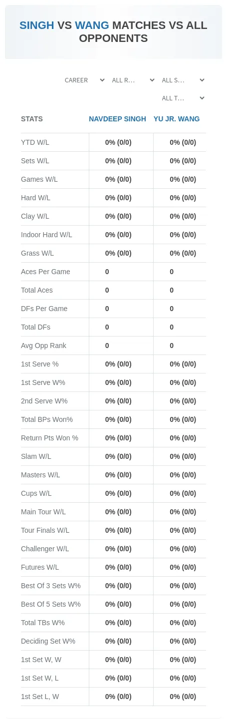 Navdeep Singh Yu Jr. Wang Prediction Stats