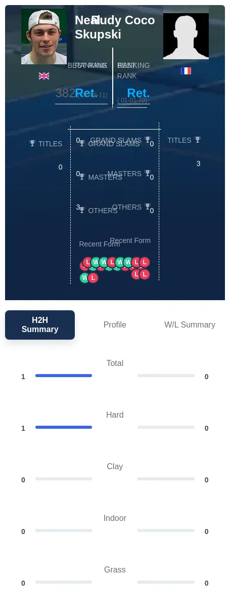Skupski Coco H2h Summary Stats