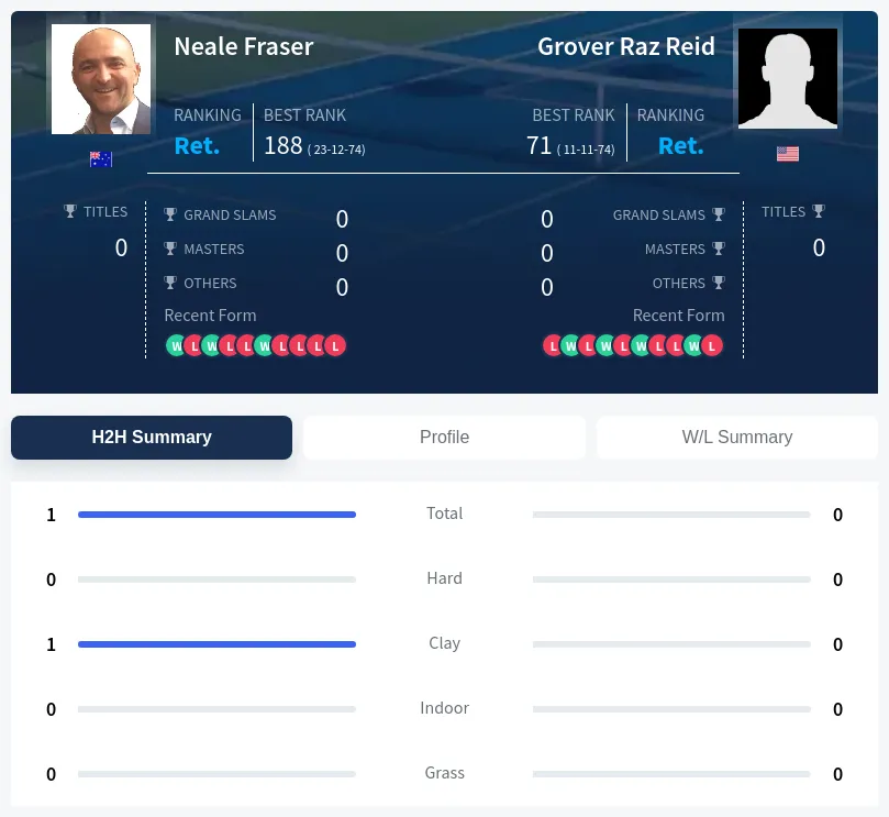Fraser Reid H2h Summary Stats
