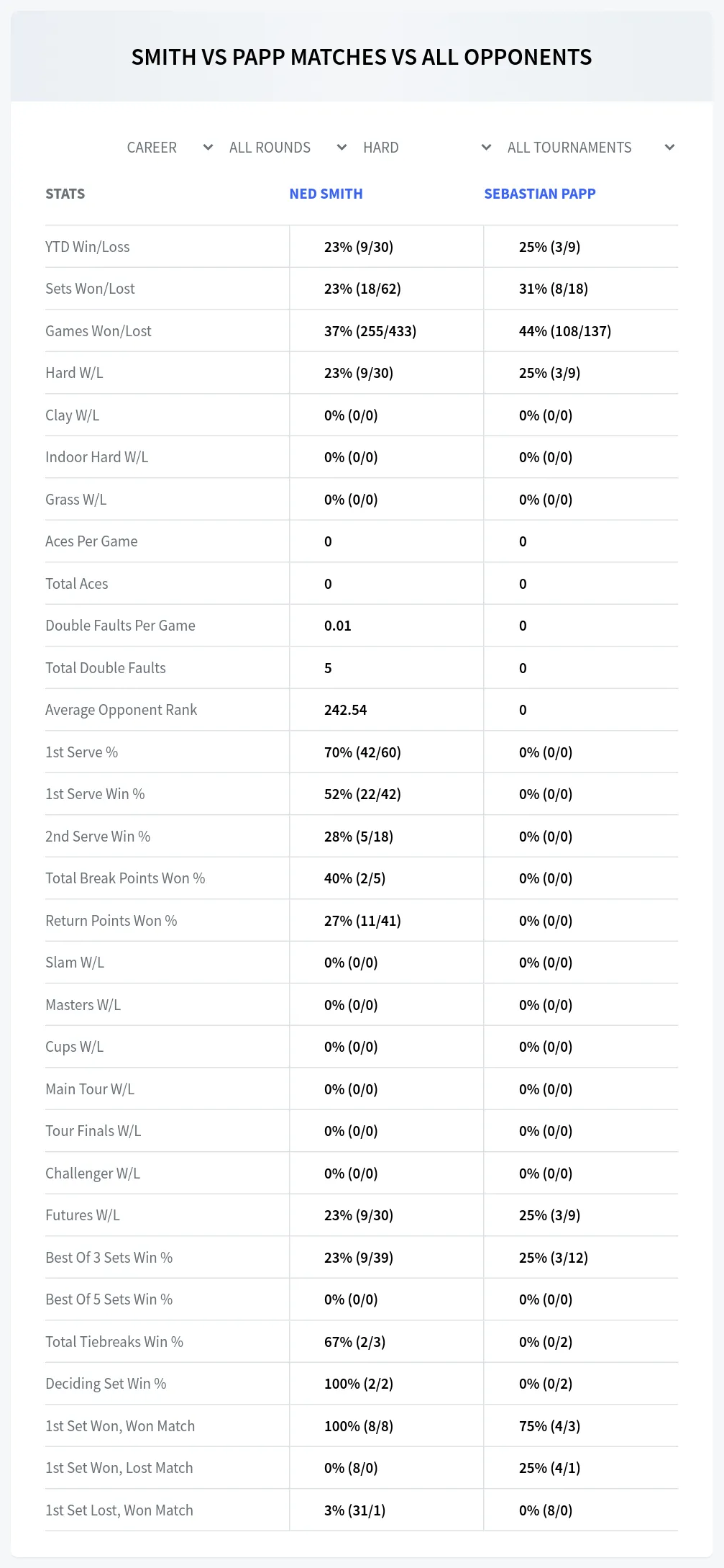 Ned Smith Sebastian Papp Prediction Stats