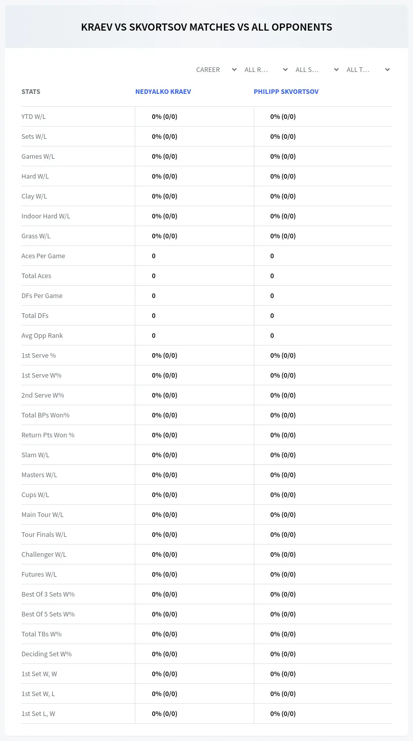 Philipp Skvortsov Nedyalko Kraev Prediction Stats
