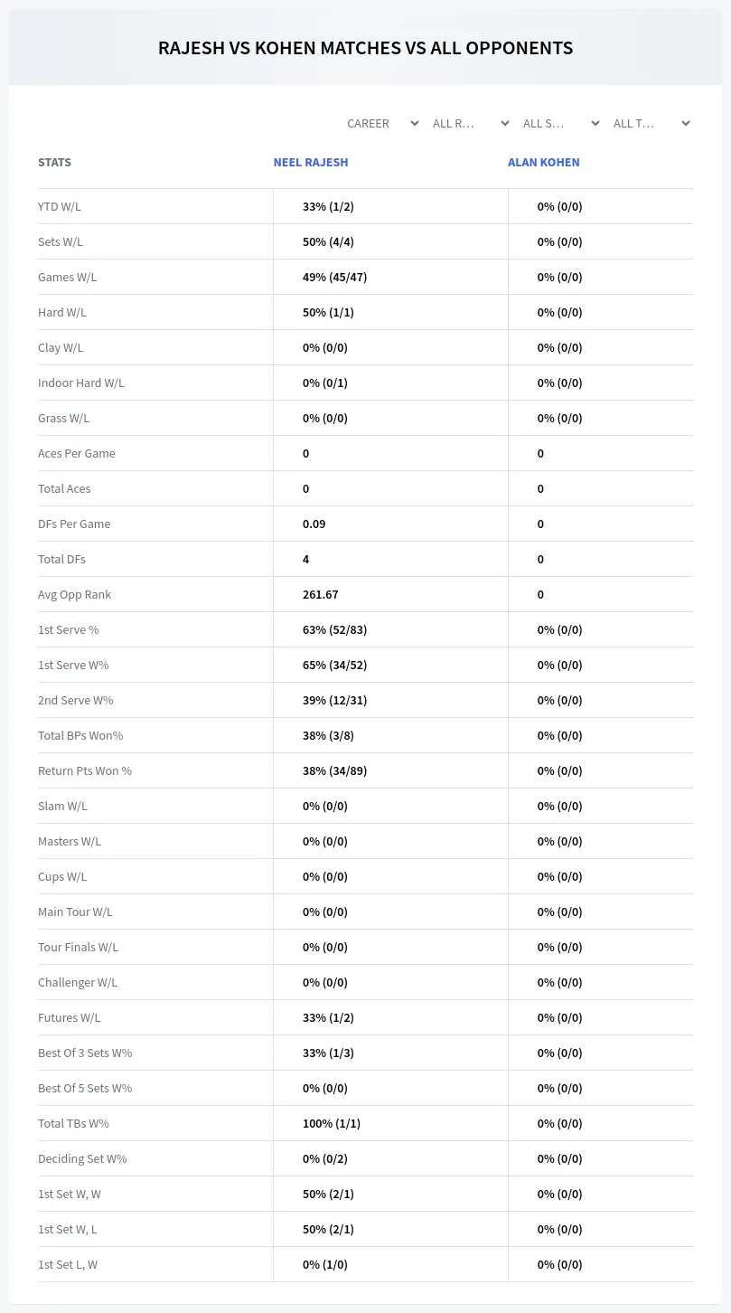 Neel Rajesh Alan Kohen Prediction Stats