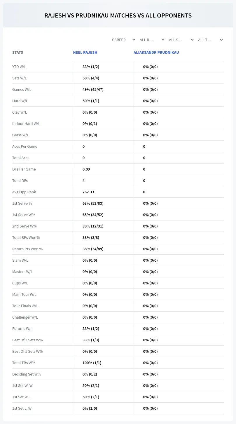 Neel Rajesh Aliaksandr Prudnikau Prediction Stats