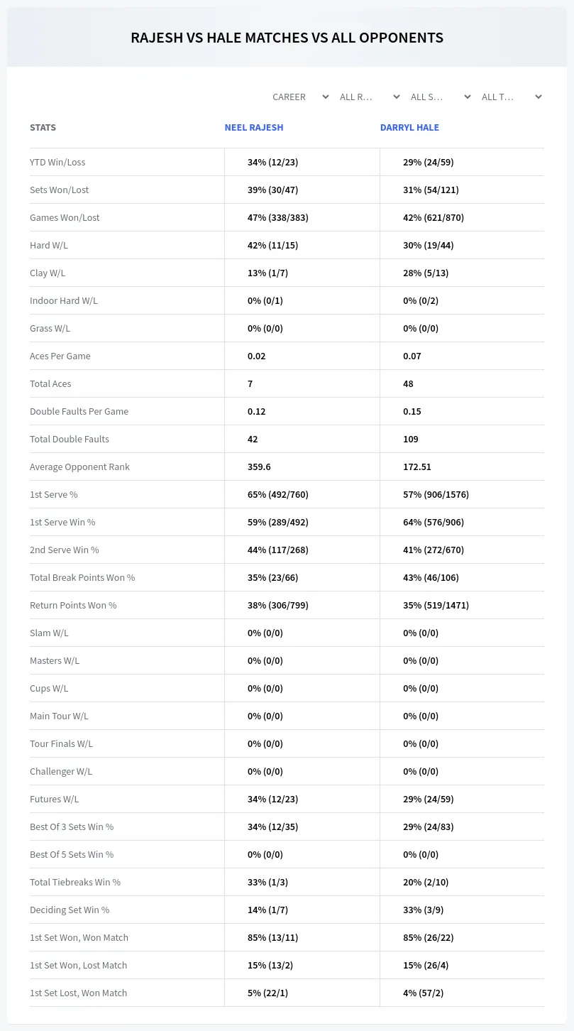 Neel Rajesh Darryl Hale Prediction Stats