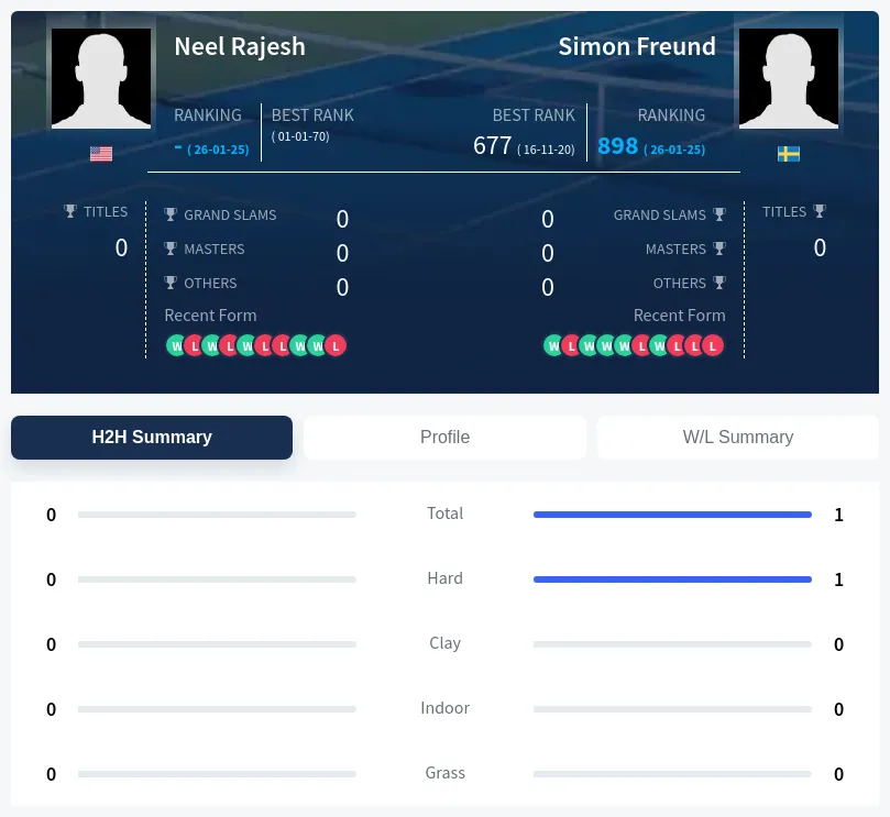 Rajesh Freund H2h Summary Stats