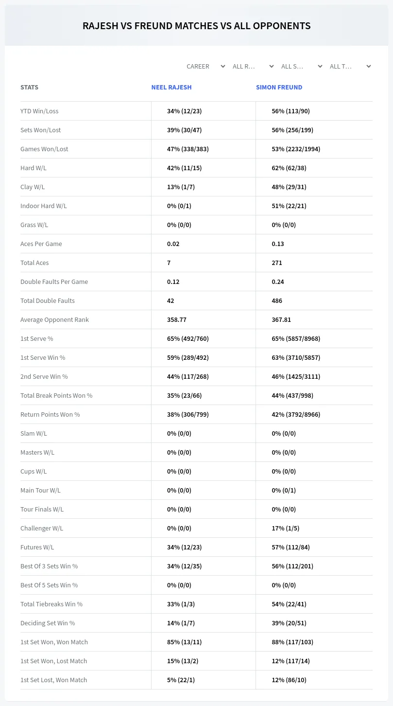Neel Rajesh Simon Freund Prediction Stats