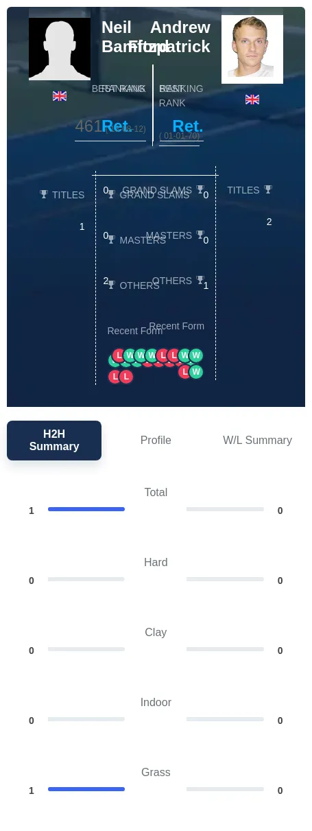 Fitzpatrick Bamford H2h Summary Stats