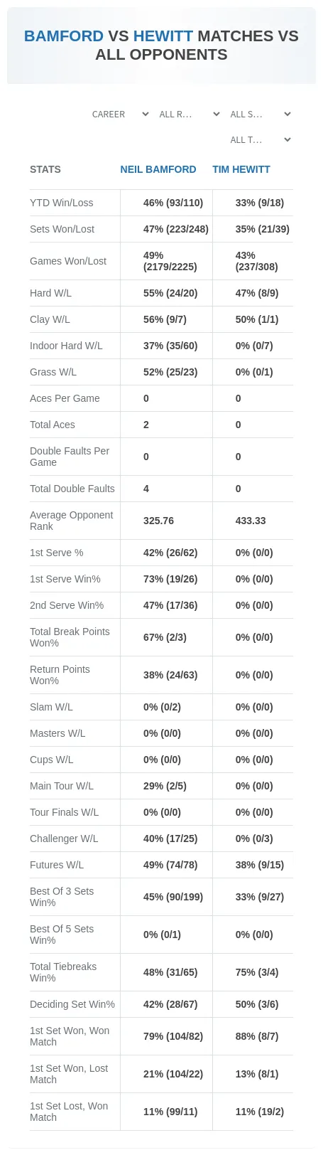 Tim Hewitt Neil Bamford Prediction Stats