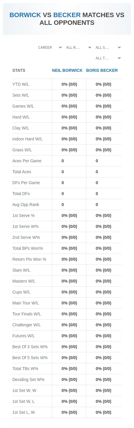 Boris Becker Neil Borwick Prediction Stats
