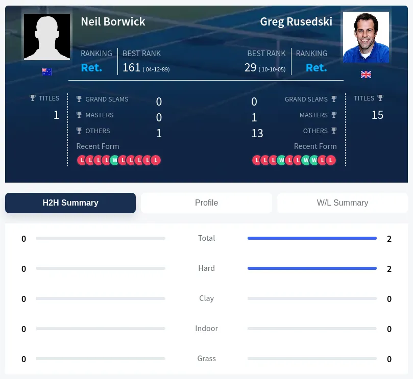 Borwick Rusedski H2h Summary Stats