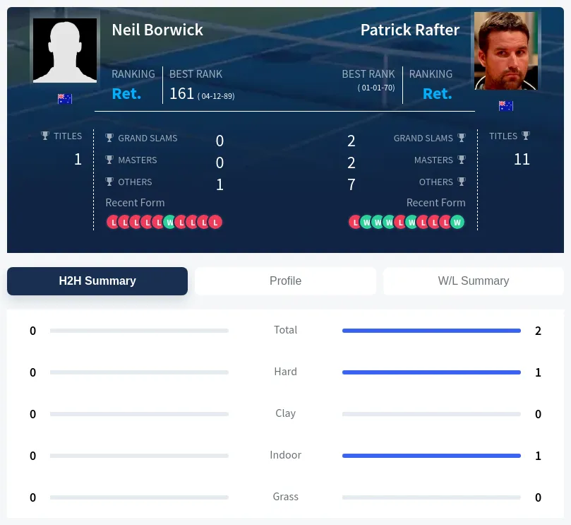 Rafter Borwick H2h Summary Stats