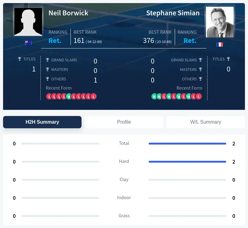 Borwick Simian H2h Summary Stats