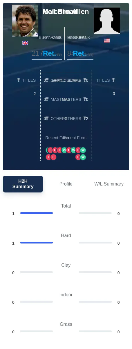 Allen Broad H2h Summary Stats