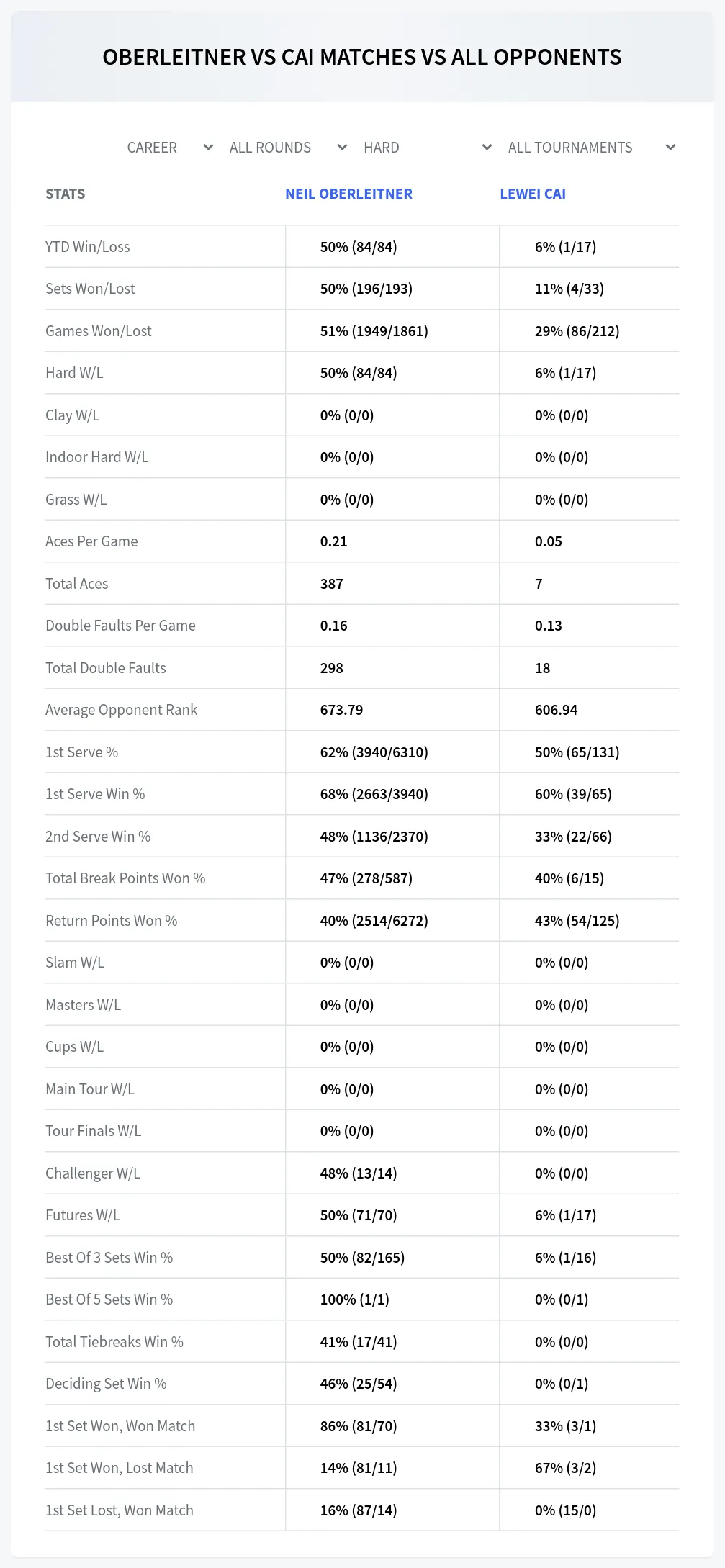 Neil Oberleitner Lewei Cai Prediction Stats