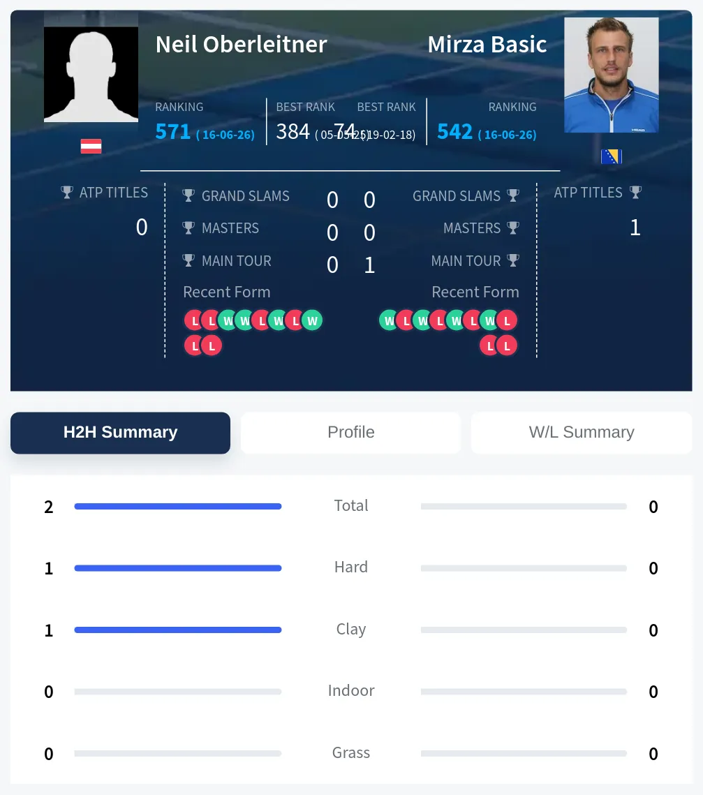Oberleitner Basic H2h Summary Stats