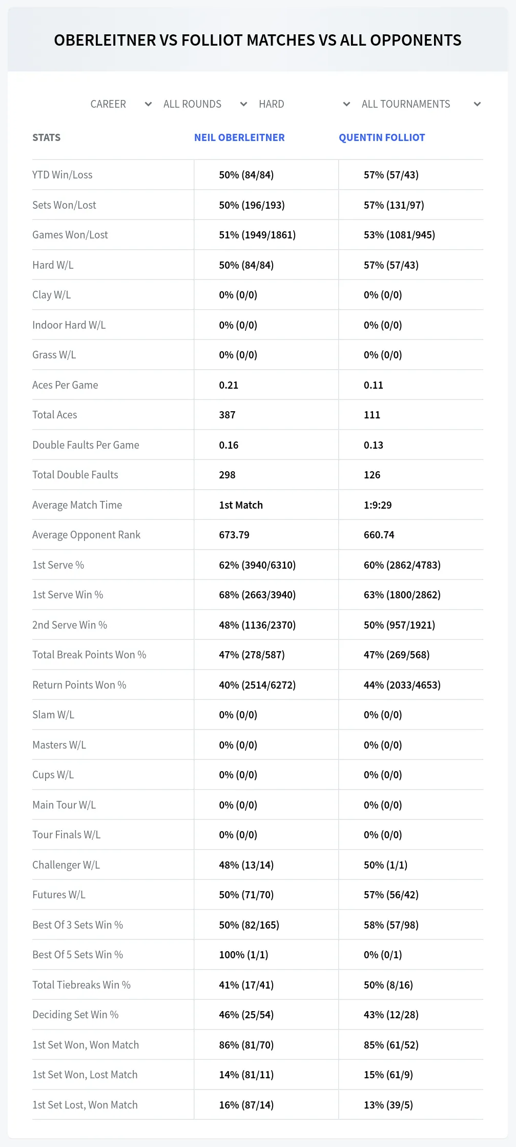 Neil Oberleitner Quentin Folliot Prediction Stats