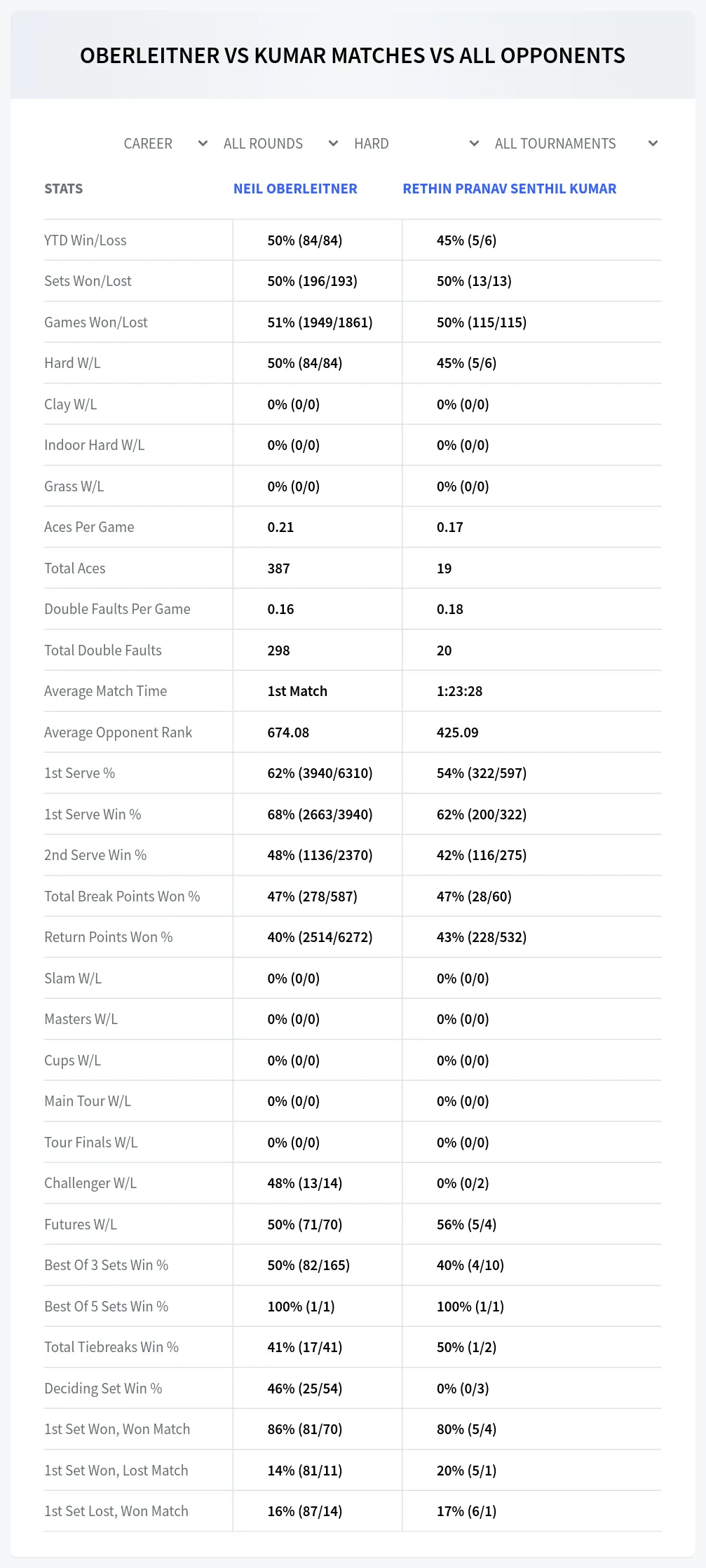 Neil Oberleitner Rethin Pranav Senthil Kumar Prediction Stats