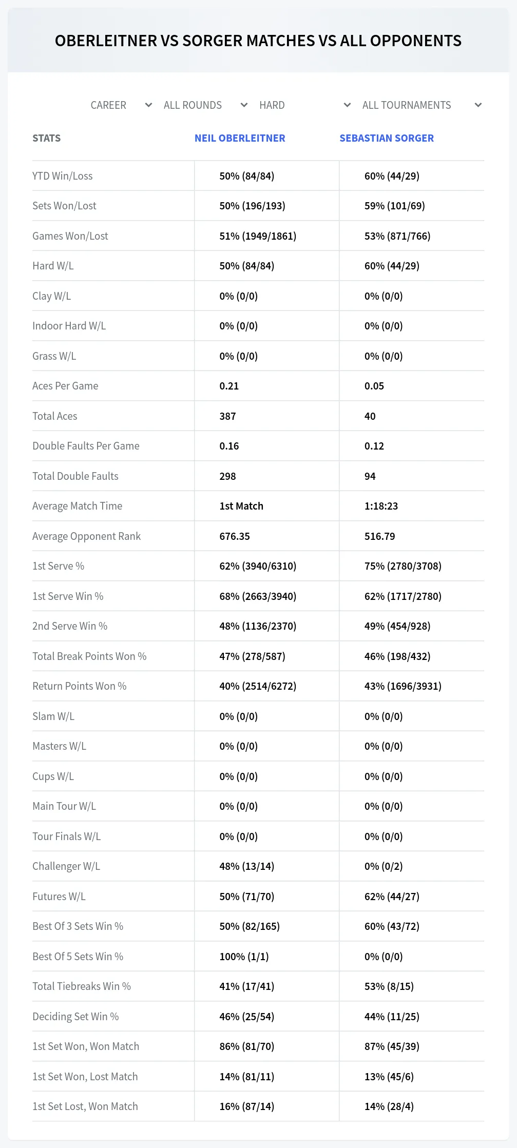 Neil Oberleitner Sebastian Sorger Prediction Stats