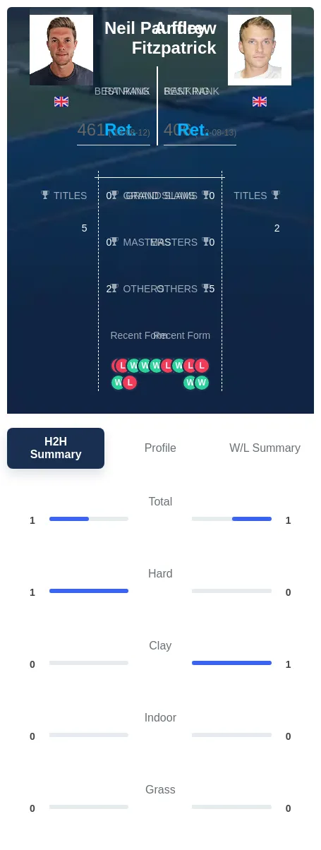 Fitzpatrick Pauffley H2h Summary Stats