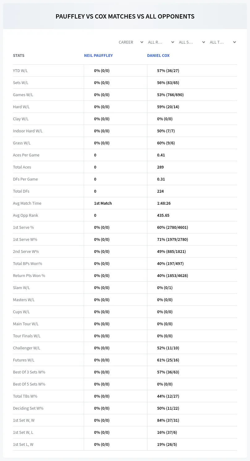 Daniel Cox Neil Pauffley Prediction Stats